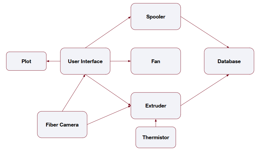 FibeR Extrusion Device Code