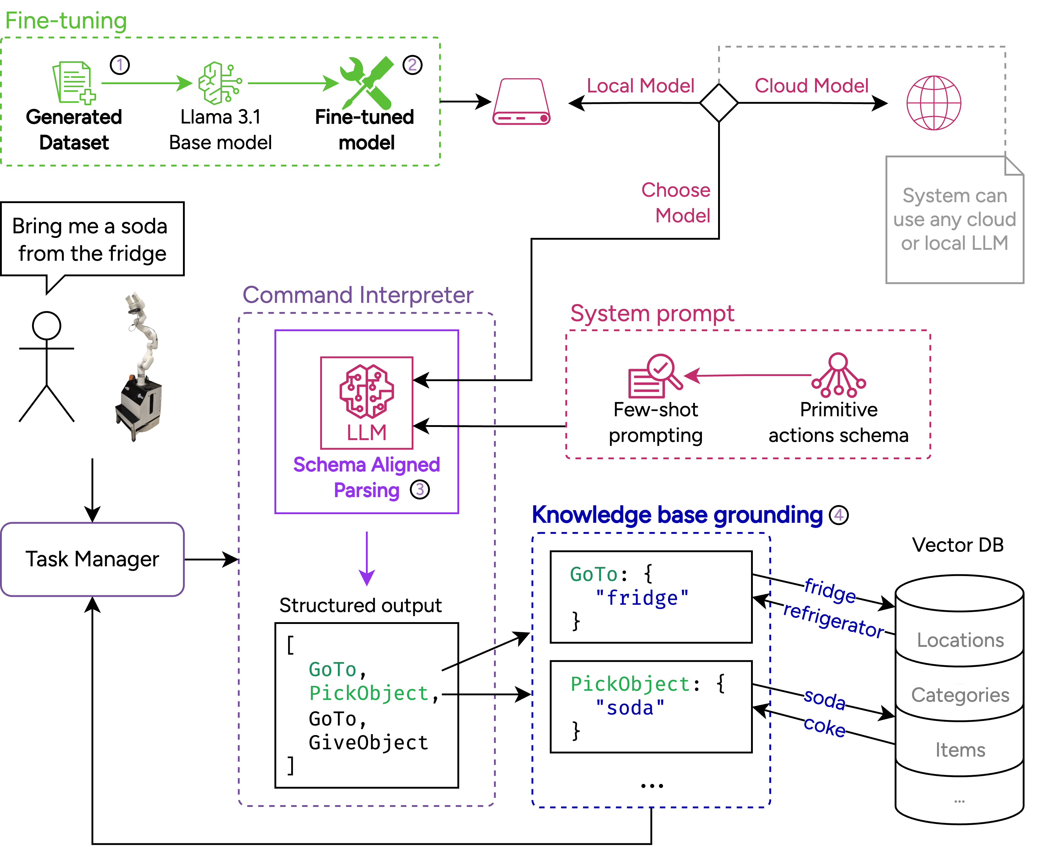 Taming the LLM: Reliable Task Planning for Robotics using Parsing and Grounding
