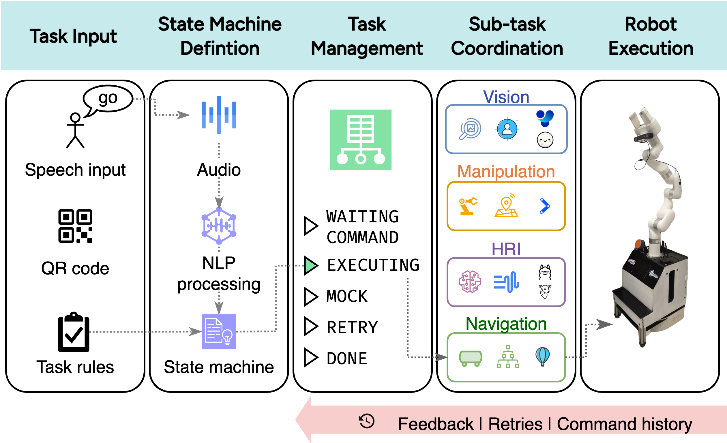 Software Toolkit for RoboCup@Home